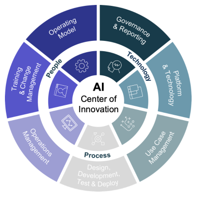 AI Center of Innovation