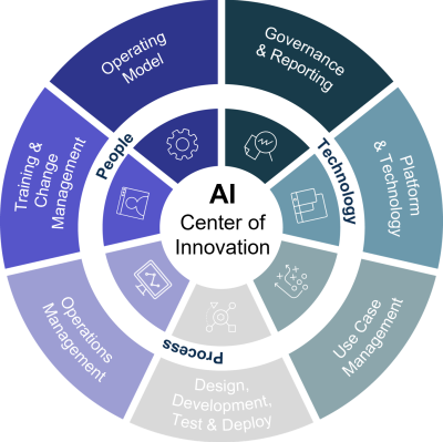 AI Centre of innovations