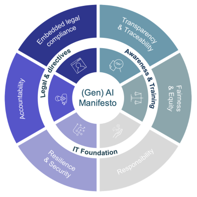 (Gen)AI Manifesto